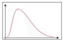 <strong>The following graph is </strong> A) Positively skewed. B) Negatively skewed. C) Symmetric. D) Uniformly distributed.