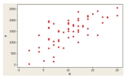 <strong>The following graph is a </strong> A) Dot plot B) Stem-and-leaf display C) Box plot D) Scatter Plot