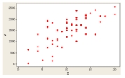 <strong>The following graph illustrates </strong> A) A positive or direct relationship. B) A negative or inverse relationship. C) No relationship. D) A distribution for a single variable.