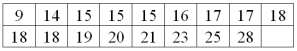 For the following data, are any of the observations an outlier?