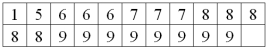 For the following data, are any of the observations an outlier?  