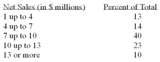 <strong>The net annual sales of a sample of small retail clothing stores were organized into the following relative frequency distribution. What is the mean net sales (in $millions)?</strong> A) $7.09 B) $10.09 C) $8.59 D) Mean cannot be computed