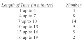 <strong>Each person who applies for an assembly job at Robert's Electronics is given a mechanical aptitude test. One part of the test involves assembling a plug-in unit based on numbered instructions. A sample of the length of time it took 42 persons to assemble the unit was organized into the following frequency distribution. What is the standard deviation (in minutes)?</strong> A) 3.89 B) 6.01 C) 8.78 D) 17.00