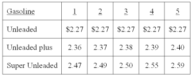 A sample of five full service gasoline stations, each carrying three grades of gasoline, was taken and the price per liter (to the nearest cent) was recorded for each grade of gasoline, as shown in the table below. What is the median price of Unleaded Plus gas? _______.