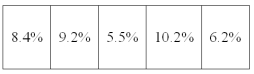 The Canal Corporation recorded the last five annual percent changes in profit. What is the mean annual percentage change over the last five years? ___________.