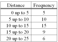 Coastal Carolina University recently surveyed a sample of students to determine how far they lived from campus. The results are shown below. Compute the mean distance.
