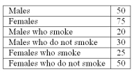<strong>A student was interested in the cigarette smoking habits of college students and collected data from an unbiased random sample of students. The data is summarized in the following table: Why is the table NOT a frequency distribution?</strong> A) The number of males does not equal the sum of males that smoke and do not smoke. B) The classes are not mutually exclusive. C) There are too many classes. D) Class limits cannot be computed.