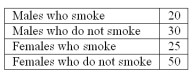 <strong>A student was interested in the cigarette smoking habits of college students and collected data from an unbiased random sample of students. The data is summarized in the following table: What type of chart best represents the frequency table?</strong> A) Bar Chart B) Pie Chart C) Scatter plot D) Frequency Polygon
