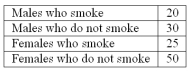 <strong>A student was interested in the cigarette smoking habits of college students and collected data from an unbiased random sample of students. The data is summarized in the following table: What type of chart best represents relative class frequencies?</strong> A) Bar Chart B) Pie Chart C) Scatter plot D) Frequency Polygon