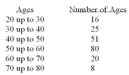 <strong>What is the following table called? </strong> A) Histogram B) Frequency polygon C) Cumulative frequency distribution D) Frequency distribution