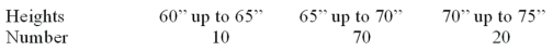 <strong>For the following distribution of heights, what are the limits for the class with the greatest frequency? </strong> A) 64 and up to 70 B) 65 and 69 C) 65 and up to 70 D) 69.5 and 74.5