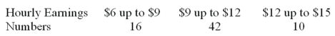 <strong>A sample distribution of hourly earnings in Paul's Cookie Factory is: The limits of the class with the smallest frequency are:</strong> A) $6.00 and $9.00 B) $12.00 and up to $14.00 C) $11.75 and $14.25 D) $12.00 and up to $15.00