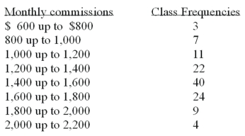 <strong>Refer to the following distribution of commissions: What is the relative frequency for those salespersons that earn from $1,600 up to $1,800?</strong> A) .02 B) .024 C) .20 D) .24