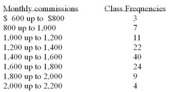 <strong>Refer to the following distribution of commissions: The first coordinate for a cumulative frequency distribution would be:</strong> A) X = 0, Y = 500. B) X = 500, Y = 3. C) X = 3, Y = 600. D) X = 500, Y = 0.
