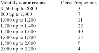 <strong>Refer to the following distribution of commissions: What is the relative frequency of those salespersons that earn $1,600 or more?</strong> A) 25.5% B) 27.5% C) 29.5% D) 30.8%