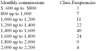 <strong>Refer to the following distribution of commissions: For the distribution above, what is the midpoint of the class with the greatest frequency?</strong> A) 1400 B) 1500 C) 1700 D) The midpoint cannot be determined.
