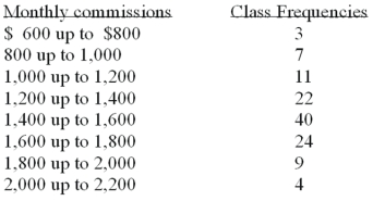 <strong>Refer to the following distribution of commissions: What is the class interval?</strong> A) 200 B) 300 C) 3.500 D) 400