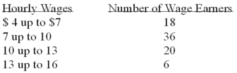 <strong>Refer to the following wage breakdown for a garment factory. What is the class interval for the table of wages above?</strong> A) $2 B) $3 C) $4 D) $5