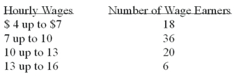 <strong>Refer to the following wage breakdown for a garment factory. What is the class midpoint for the class with the greatest frequency?</strong> A) $5.50 B) $8.50 C) $11.50 D) $14.50