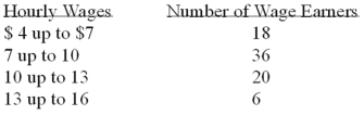 <strong>Refer to the following wage breakdown for a garment factory. What are the class limits for the class with the smallest frequency?</strong> A) 3.5 and 6.5 B) 4 and up to 7 C) 13 and up to 16 D) 12.5 and 15.5