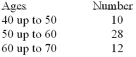 <strong>Refer to the following distribution of ages: For the distribution of ages above, what is the relative class frequency for the lowest class?</strong> A) .50 B) .18 C) .20 D) .10