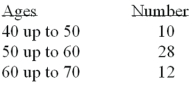 <strong>Refer to the following distribution of ages: What is the class interval?</strong> A) 9 B) 10 C) 10.5 D) 11