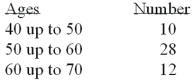 <strong>Refer to the following distribution of ages: What is the class midpoint of the highest class?</strong> A) 54 B) 55 C) 64 D) 65