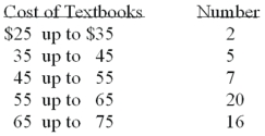 <strong>Refer to the following distribution: What is the relative class frequency for the $25 up to $35 class?</strong> A) .02 B) .04 C) .05 D) .10