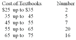 <strong>Refer to the following distribution: What is the class midpoint for the $45 up to $55 class?</strong> A) 49 B) 49.5 C) 50 D) 50.5