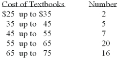 <strong>Refer to the following distribution: What are the class limits for class with the highest frequency?</strong> A) 55 and 64 B) 54 and 64 C) 55 and up to 65 D) 55 and 64.5