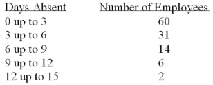 <strong>Refer to the following frequency distribution on days absent during a calendar year by employees of a manufacturing company: How many employees were absent between 3 up to 6 days?</strong> A) 31 B) 29 C) 14 D) 2