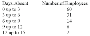 <strong>Refer to the following frequency distribution on days absent during a calendar year by employees of a manufacturing company: How many employees were absent fewer than six days?</strong> A) 60 B) 31 C) 91 D) 46
