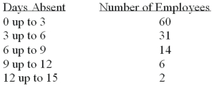 <strong>Refer to the following frequency distribution on days absent during a calendar year by employees of a manufacturing company: How many employees were absent six days or more?</strong> A) 8 B) 4 C) 22 D) 31