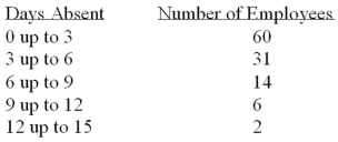 <strong>Refer to the following frequency distribution on days absent during a calendar year by employees of a manufacturing company: How many employees were absent from 6 up to 12 days?</strong> A) 20 B) 8 C) 12 D) 17