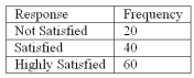 <strong>Refer to the following breakdown of responses to a survey of room service in a hotel. What is the class interval for the frequency table above?</strong> A) 10 B) 20 C) 40 D) None of the above