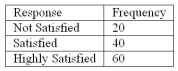 <strong>Refer to the following breakdown of responses to a survey of room service in a hotel. What is the class with the greatest frequency?</strong> A) Not satisfied B) Satisfied C) Highly satisfied D) None of the above