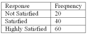 <strong>Refer to the following breakdown of responses to a survey of room service in a hotel. What percent of the responses indicated that customers were satisfied?</strong> A) 40% B) 33% C) 50% D) 100%