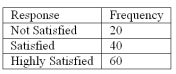 <strong>Refer to the following breakdown of responses to a survey of room service in a hotel. What type of chart should be used to describe the frequency table?</strong> A) Pie chart B) Bar chart C) Histogram D) Frequency Polygon