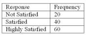 <strong>Refer to the following breakdown of responses to a survey of room service in a hotel. What type of chart should be used to show relative class frequencies?</strong> A) Pie chart B) Bar chart C) Histogram D) Frequency Polygon