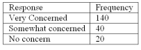 <strong>Refer to the following breakdown of responses to a survey of Are you concerned about being tracked while connected to the Internet? What is the class interval for the frequency table above?</strong> A) 10 B) 20 C) 40 D) None of the above