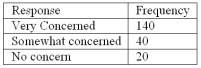 <strong>Refer to the following breakdown of responses to a survey of Are you concerned about being tracked while connected to the Internet? What is the class with the greatest frequency?</strong> A) Very concerned B) Somewhat concerned C) No concern D) None of the above