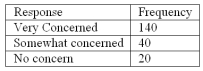<strong>Refer to the following breakdown of responses to a survey of Are you concerned about being tracked while connected to the Internet? What percent of the responses indicated that users were somewhat concerned?</strong> A) 40% B) 70% C) 20% D) 100%