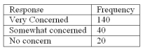 <strong>Refer to the following breakdown of responses to a survey of Are you concerned about being tracked while connected to the Internet? What type of chart should be used to describe the frequency table?</strong> A) Pie chart B) Bar chart C) Histogram D) Frequency Polygon