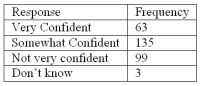 <strong>Refer to the following breakdown of responses to a survey of How confident are you that you saved enough to retire? What is the class interval for the frequency table above?</strong> A) 10 B) 20 C) 40 D) None of the above