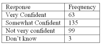 <strong>Refer to the following breakdown of responses to a survey of How confident are you that you saved enough to retire? What is the class with the greatest frequency?</strong> A) Very confident. B) Somewhat confident. C) Not very confident. D) Don't know.
