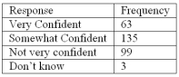 <strong>Refer to the following breakdown of responses to a survey of How confident are you that you saved enough to retire? What percent of the responses indicated that users were very confident?</strong> A) 63% B) 21% C) 45% D) 33%