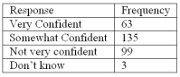 <strong>Refer to the following breakdown of responses to a survey of How confident are you that you saved enough to retire? What type of chart should be used to describe the frequency table?</strong> A) Pie chart B) Bar chart C) Histogram D) Frequency Polygon