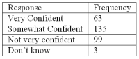 <strong>Refer to the following breakdown of responses to a survey of How confident are you that you saved enough to retire? What type of chart should be used to show relative class frequencies?</strong> A) Pie chart B) Bar chart C) Histogram D) Frequency Polygon