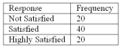 Refer to the following breakdown of responses to a survey of room cleanliness in a hotel. What is the class interval for the frequency table above?