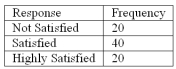 Refer to the following breakdown of responses to a survey of room cleanliness in a hotel. What is the class with the greatest frequency?